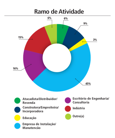 Perfil dos visitantes da ExpoElétrica 2025 — gráfico 2