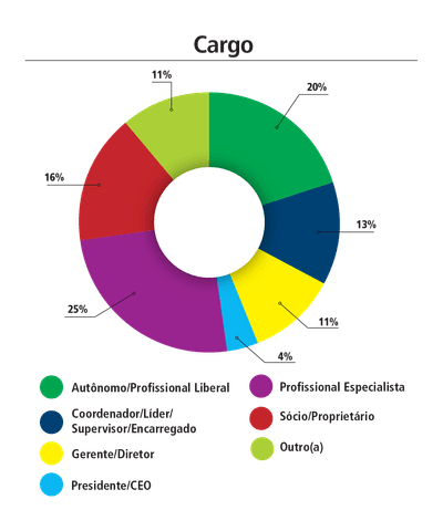 Perfil dos visitantes da ExpoElétrica 2025 — gráfico 3